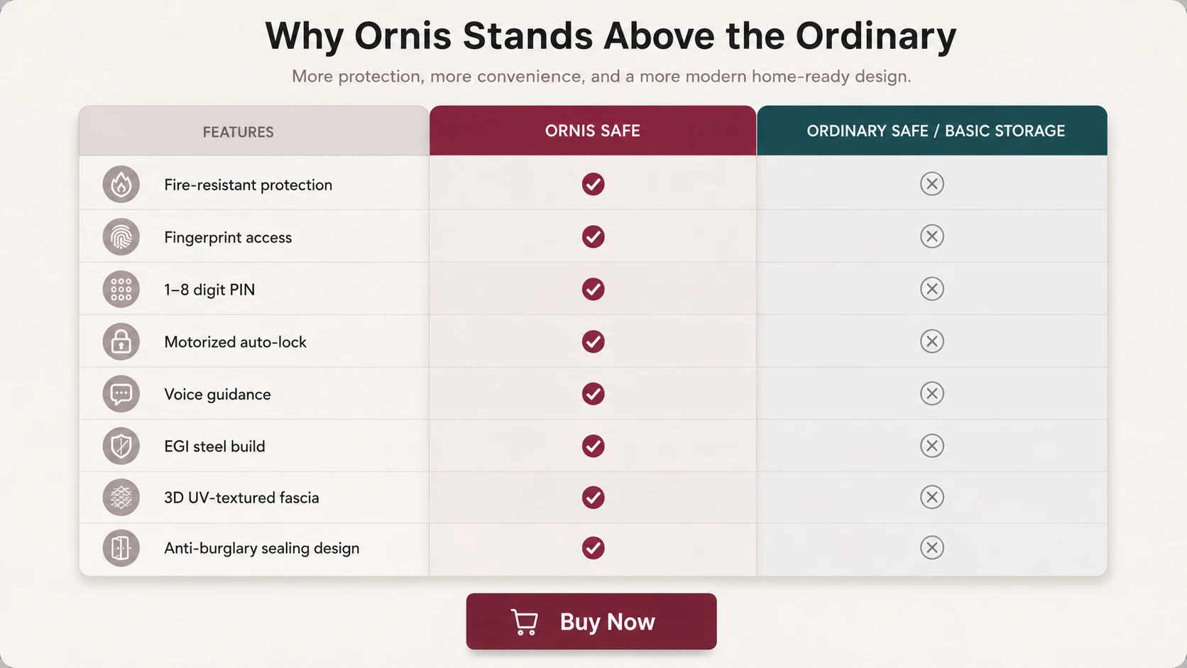 Feature comparison table showing Ornis safe advantages over ordinary safe storage, including fire resistance, fingerprint access, PIN, auto lock, voice guidance, EGI steel, textured fascia, and anti-burglary sealing.